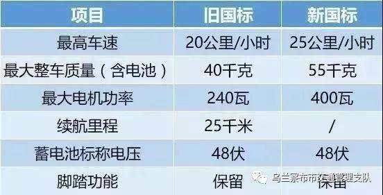 关于在乌兰察布市严厉整治超标电动车交通违法行为的通告